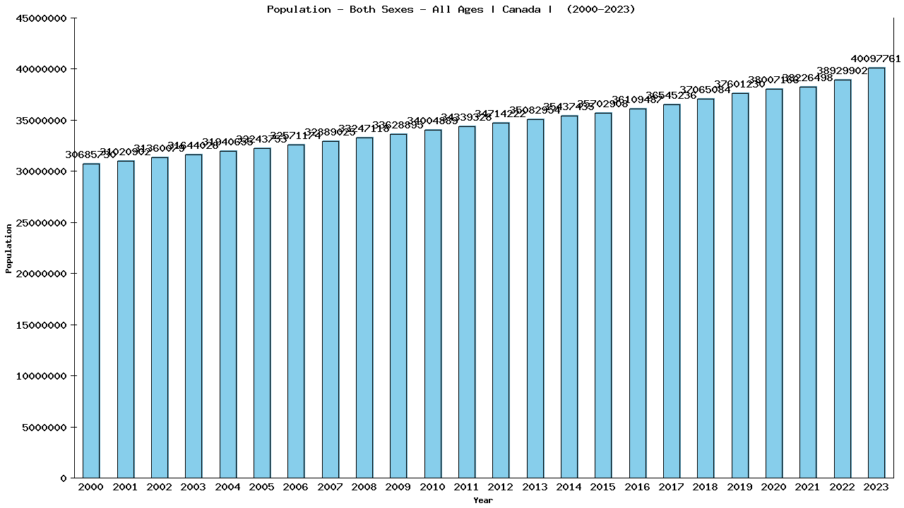 Graph showing Population - Both Sexes - All Ages - [2000-2023] | Canada, Canada